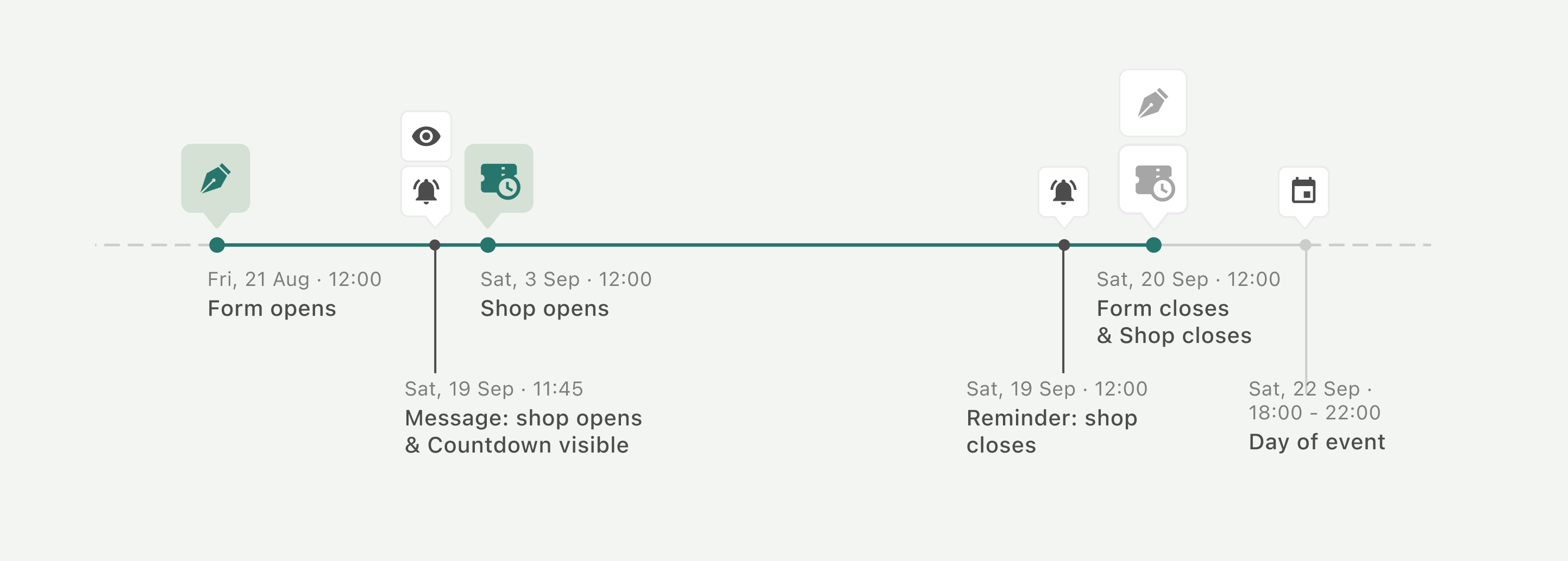 An organiser timeline brings form opening, ticket sales, notifications and the event date together